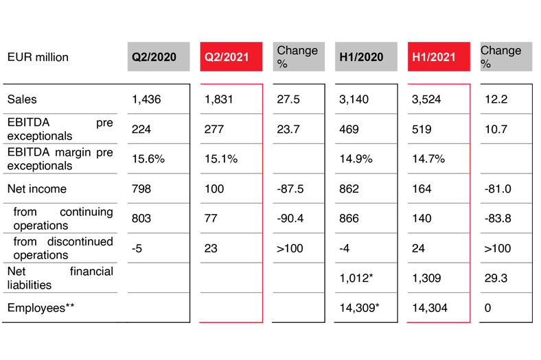 LANXESS raises guidance for fiscal 2021 that also reflects acquisition of Emerald Kalama Chemical