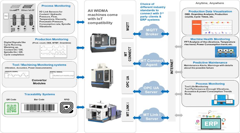 WIDMA machining solutions group offers Industry 4.0 ready solutions