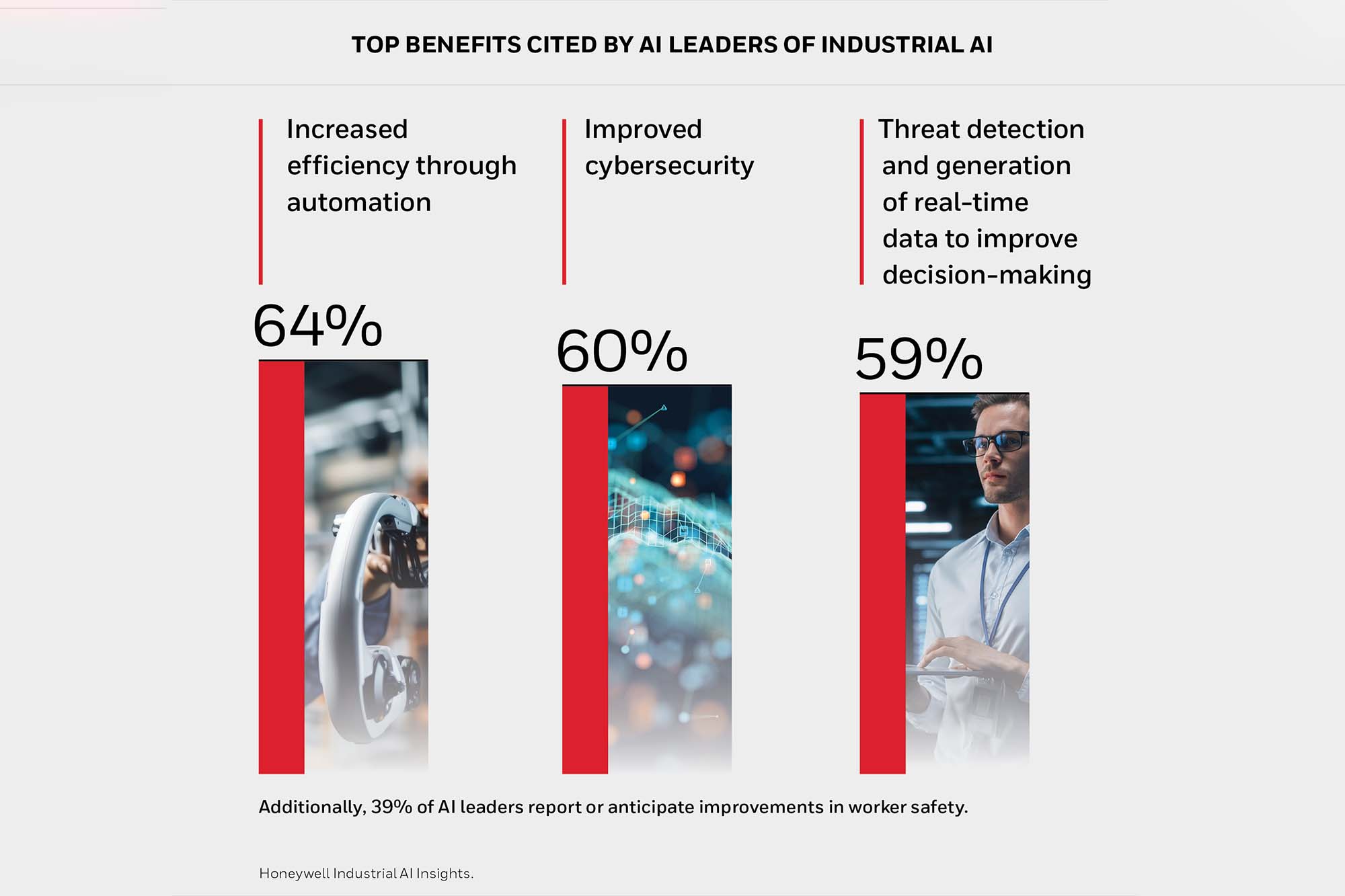 Industrial AI uptake is just started