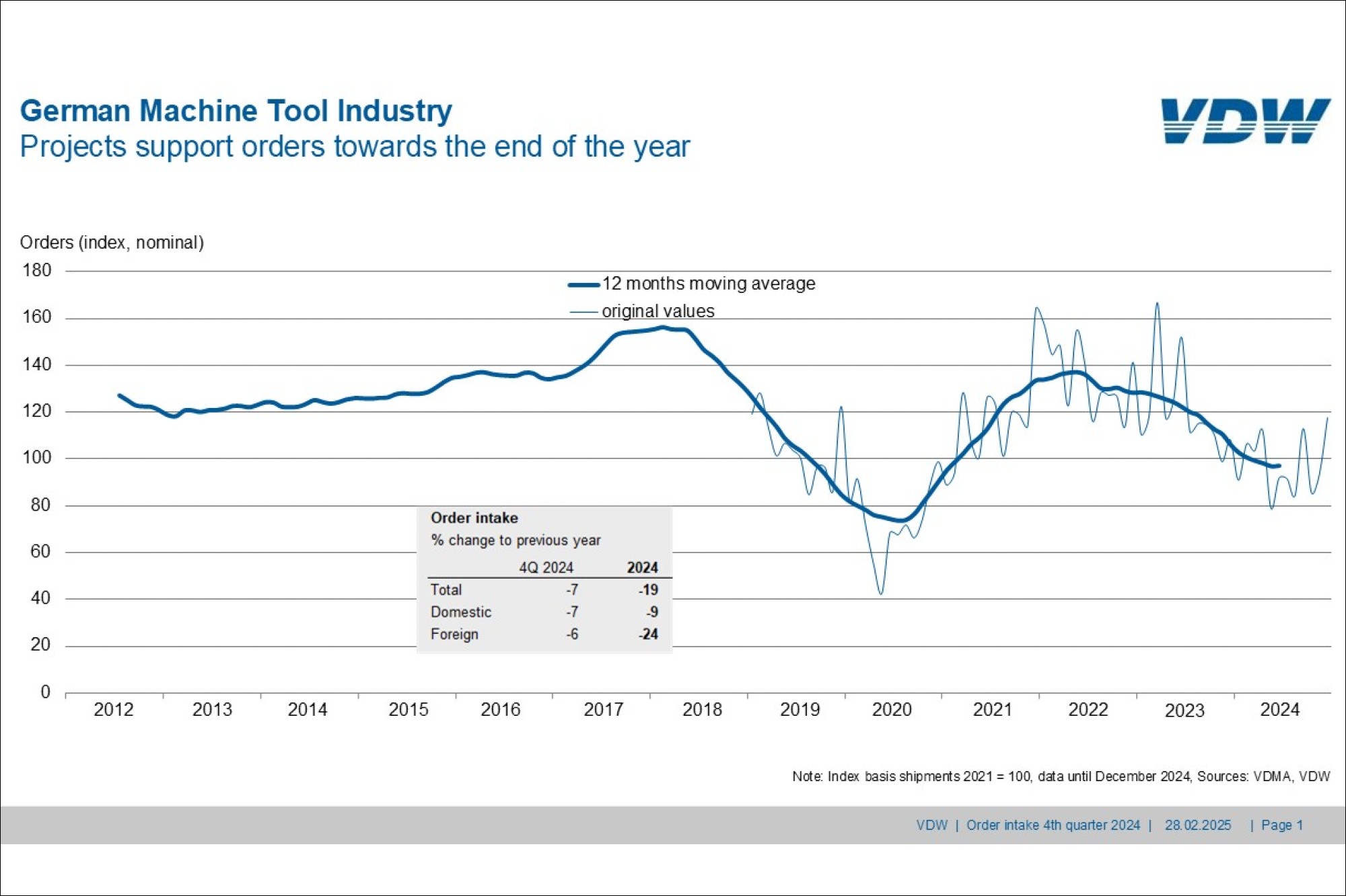 German machine tool industry reports subdued annual results for 2024